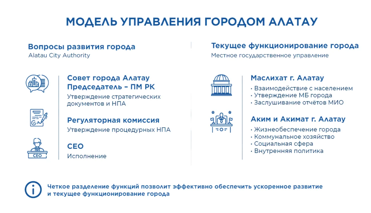 Модель управления городом Алатау