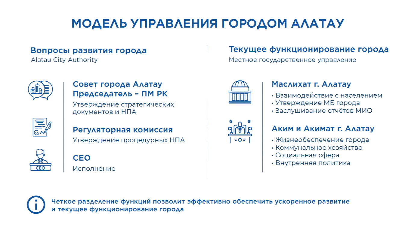 Схема модели управления городом Алатау